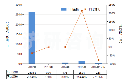 2012-2016年8月中國其他胰島素及其鹽(HS29371290)出口總額及增速統(tǒng)計(jì) 2012-2016年8月中國其他胰島素及其鹽(HS29371290)出口總額及增速統(tǒng)計(jì)